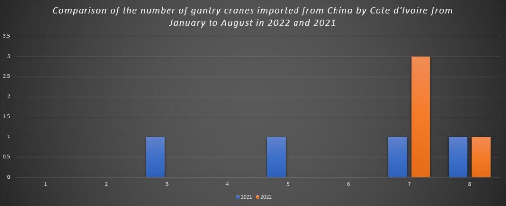 Comparison of the number of gantry cranes imported from China by Cote d'Ivoire from January to August in 2022 and 2021