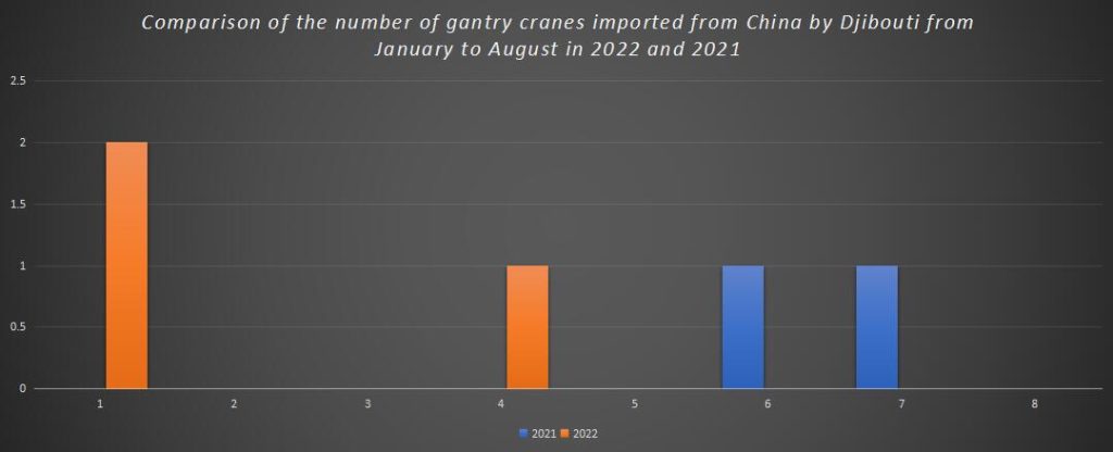 Comparison of the number of gantry cranes imported from China by Djibouti from January to August in 2022 and 2021