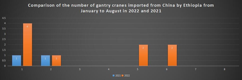 Comparison of the number of gantry cranes imported from China by Ethiopia from January to August in 2022 and 2021