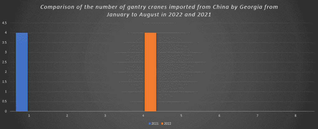 Comparison of the number of gantry cranes imported from China by Georgia from January to August in 2022 and 2021