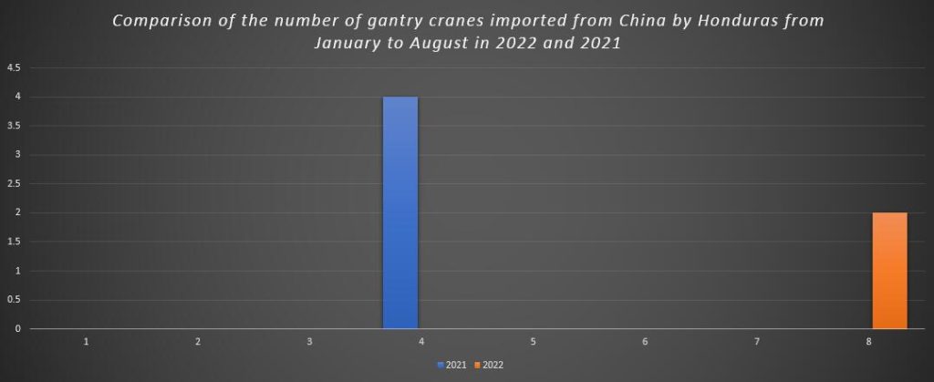 Comparison of the number of gantry cranes imported from China by Honduras from January to August in 2022 and 2021