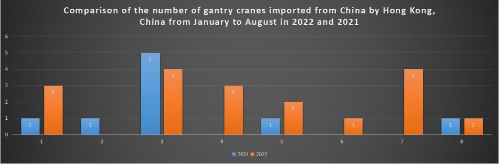 Comparison of the number of gantry cranes imported from China by Hong Kong, China from January to August in 2022 and 2021