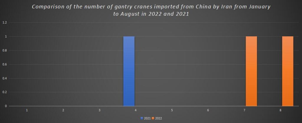 Comparison of the number of gantry cranes imported from China by Iran from January to August in 2022 and 2021