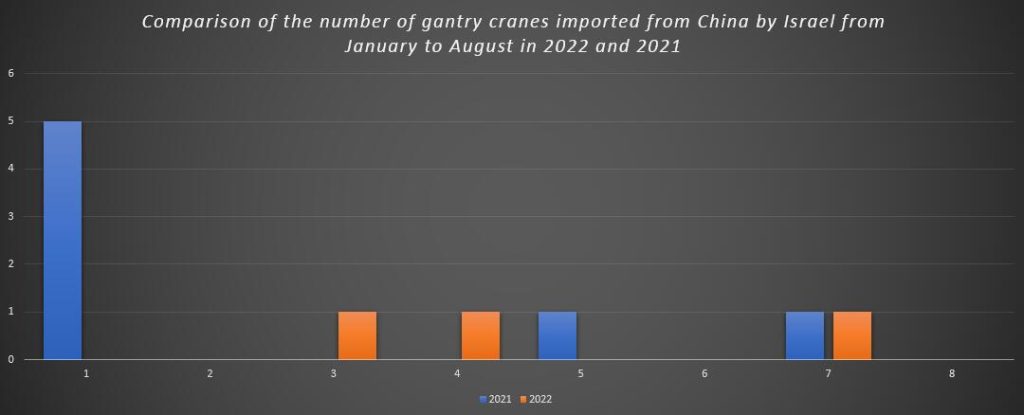 Comparison of the number of gantry cranes imported from China by Israel from January to August in 2022 and 2021