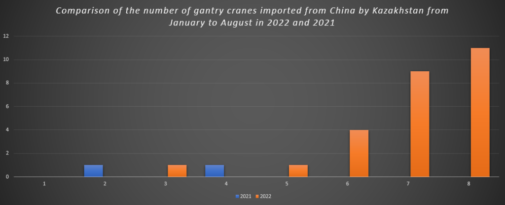 Comparison of the number of gantry cranes imported from China by Kazakhstan from January to August in 2022 and 2021