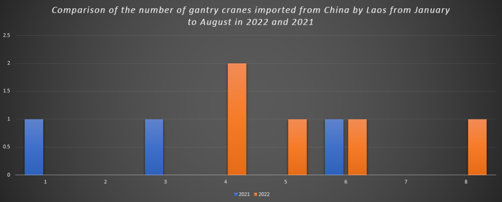Comparison of the number of gantry cranes imported from China by Laos from January to August in 2022 and 2021