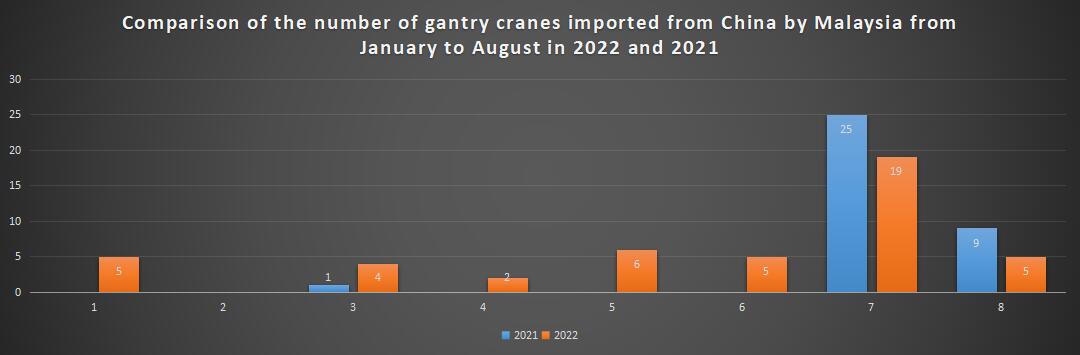 Comparison of the number of gantry cranes imported from China by Malaysia from January to August in 2022 and 2021