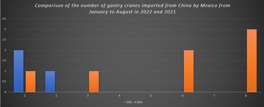 Comparison of the number of gantry cranes imported from China by Mexico from January to August in 2022 and 2021