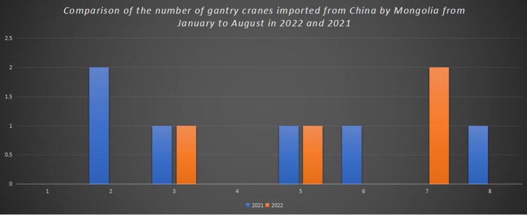 Comparison of the number of gantry cranes imported from China by Mongolia from January to August in 2022 and 2021