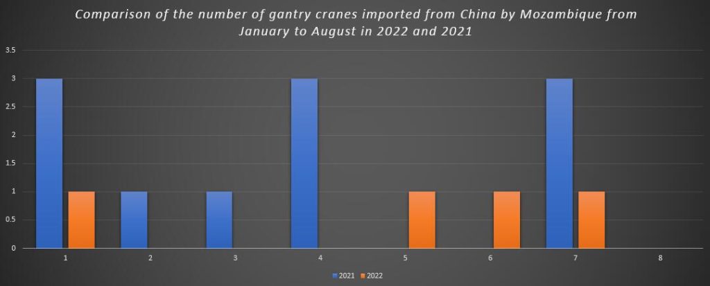 Comparison of the number of gantry cranes imported from China by Mozambique from January to August in 2022 and 2021