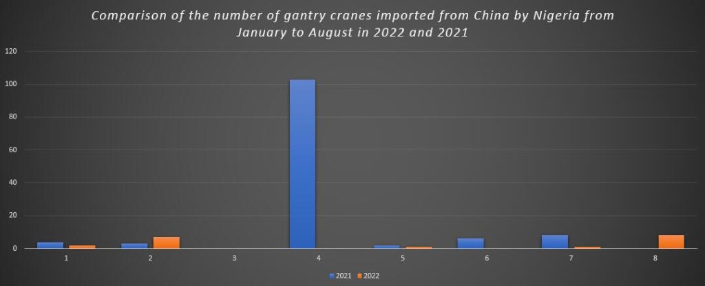 Comparison of the number of gantry cranes imported from China by Nigeria from January to August in 2022 and 2021
