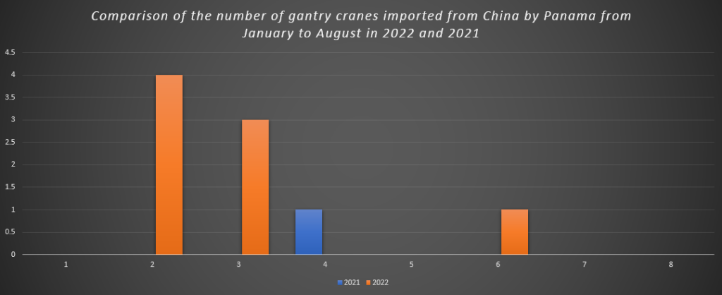 Comparison of the number of gantry cranes imported from China by Panama from January to August in 2022 and 2021
