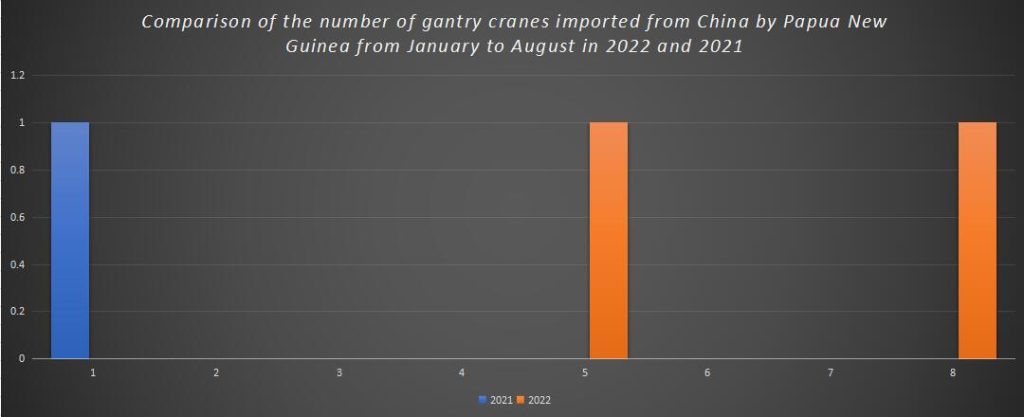 Comparison of the number of gantry cranes imported from China by Papua New Guinea from January to August in 2022 and 2021