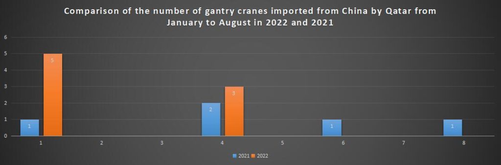 Comparison of the number of gantry cranes imported from China by Qatar from January to August in 2022 and 2021