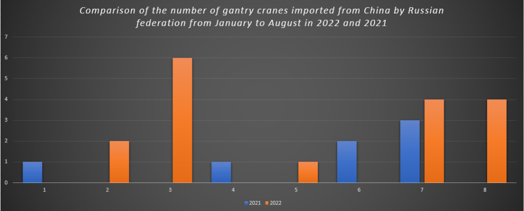 Comparison of the number of gantry cranes imported from China by Russian federation from January to August in 2022 and 2021