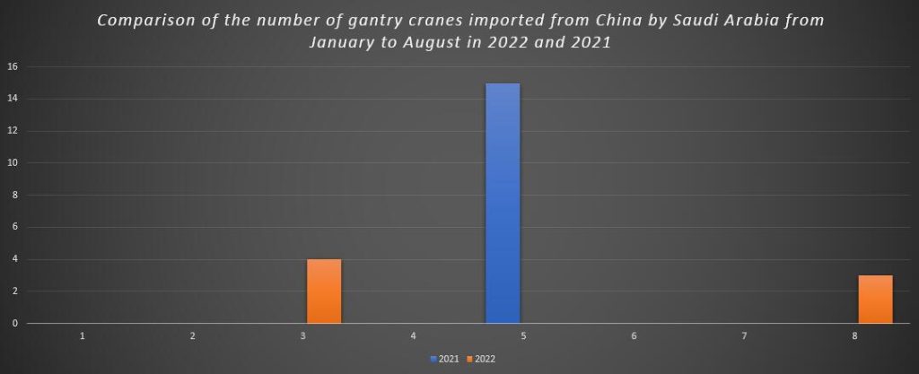 Comparison of the number of gantry cranes imported from China by Saudi Arabia from January to August in 2022 and 2021