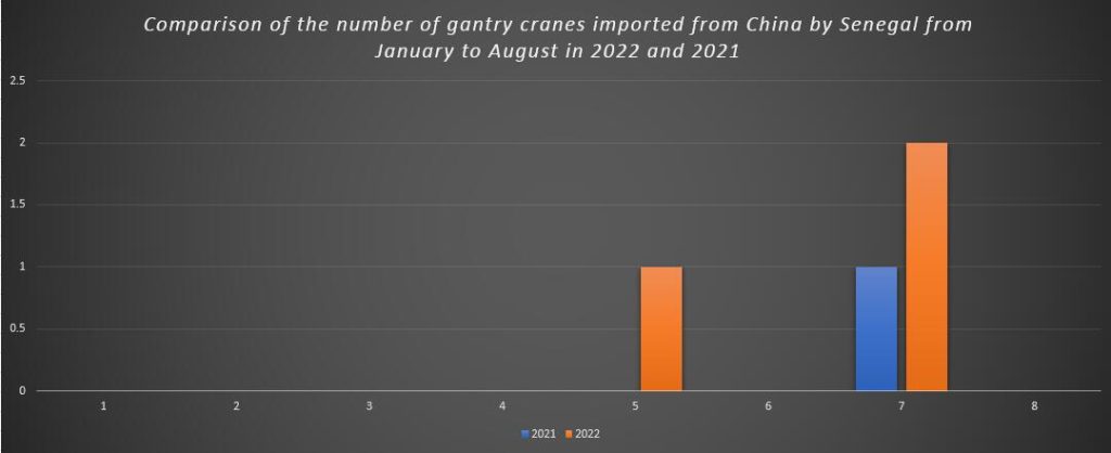 Comparison of the number of gantry cranes imported from China by Senegal from January to August in 2022 and 2021