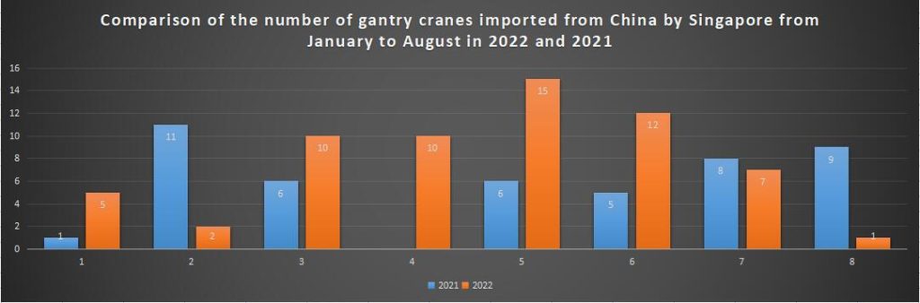 Comparison of the number of gantry cranes imported from China by Singapore from January to August in 2022 and 2021