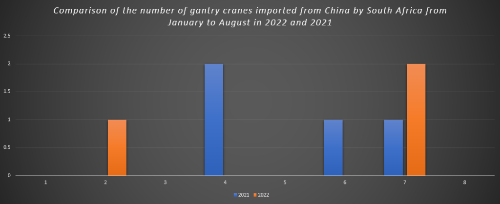Comparison of the number of gantry cranes imported from China by South Africa from January to August in 2022 and 2021