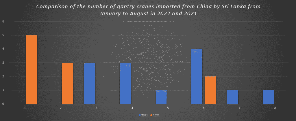 Comparison of the number of gantry cranes imported from China by Sri Lanka from January to August in 2022 and 2021