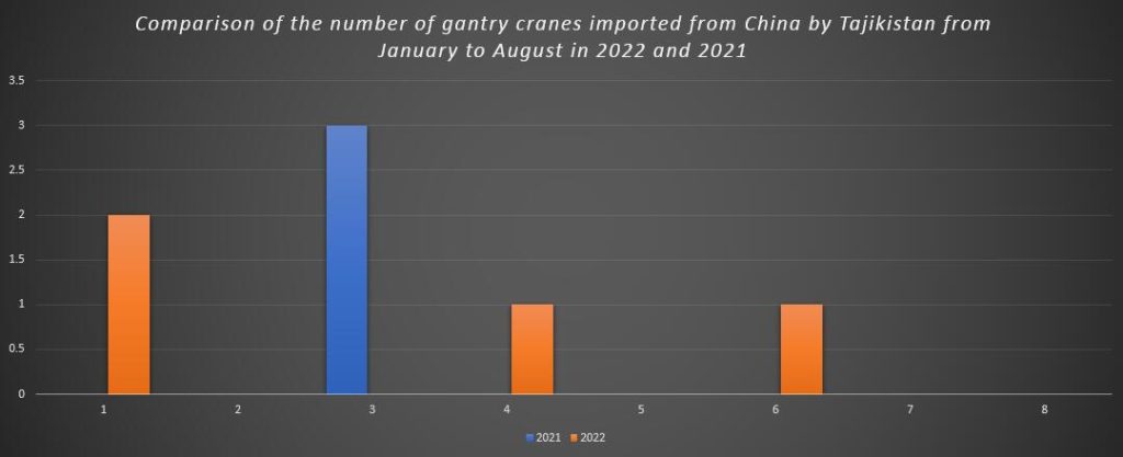 Comparison of the number of gantry cranes imported from China by Tajikistan from January to August in 2022 and 2021
