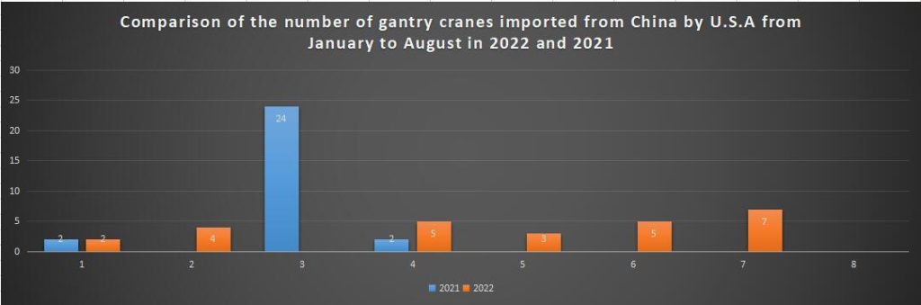Comparison of the number of gantry cranes imported from China by U.S.A from January to August in 2022 and 2021