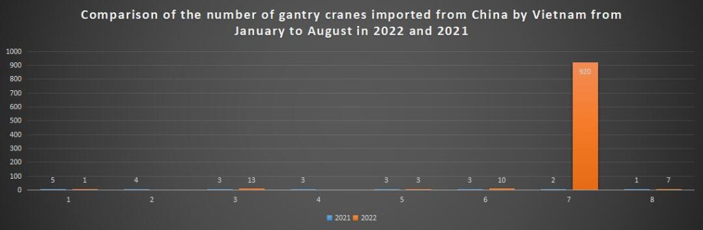 Comparison of the number of gantry cranes imported from China by Vietnam from January to August in 2022 and 2021