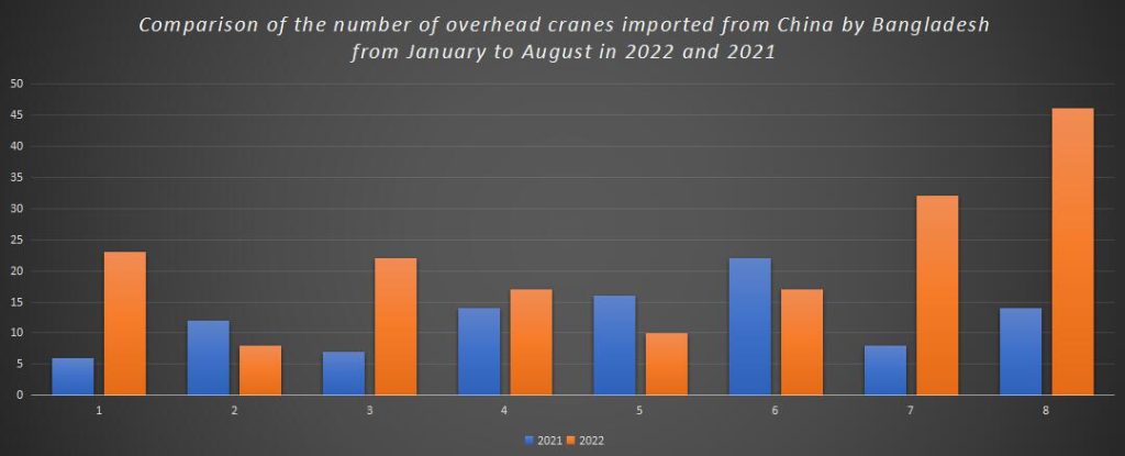 Comparison of the number of overhead cranes imported from China by Bangladesh from January to August in 2022 and 2021