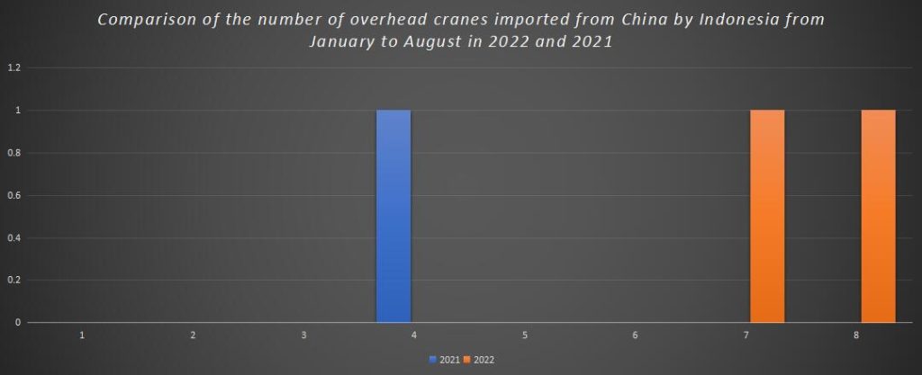 Comparison of the number of overhead cranes imported from China by Indonesia from January to August in 2022 and 2021