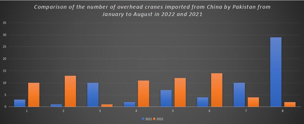 Comparison of the number of overhead cranes imported from China by Pakistan from January to August in 2022 and 2021