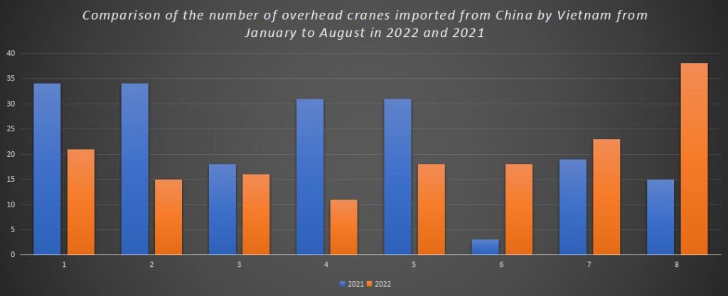 Comparison of the number of overhead cranes imported from China by Vietnam from January to August in 2022 and 2021