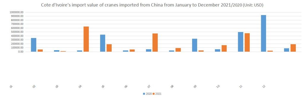 Cote d'Ivoire's import value of cranes imported from China from January to December 2021/2020