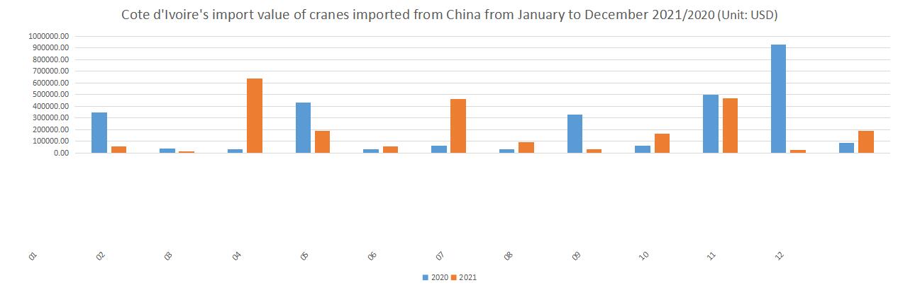 Cote d'Ivoire's import value of cranes imported from China from January to December 2021/2020