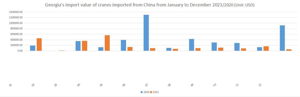 Georgia's import value of cranes imported from China from January to December 2021/2020