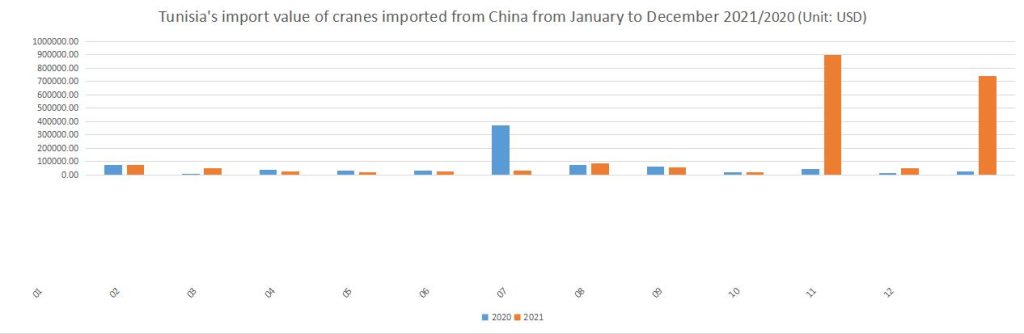 Tunisia's import value of cranes imported from China from January to December 2021/2020