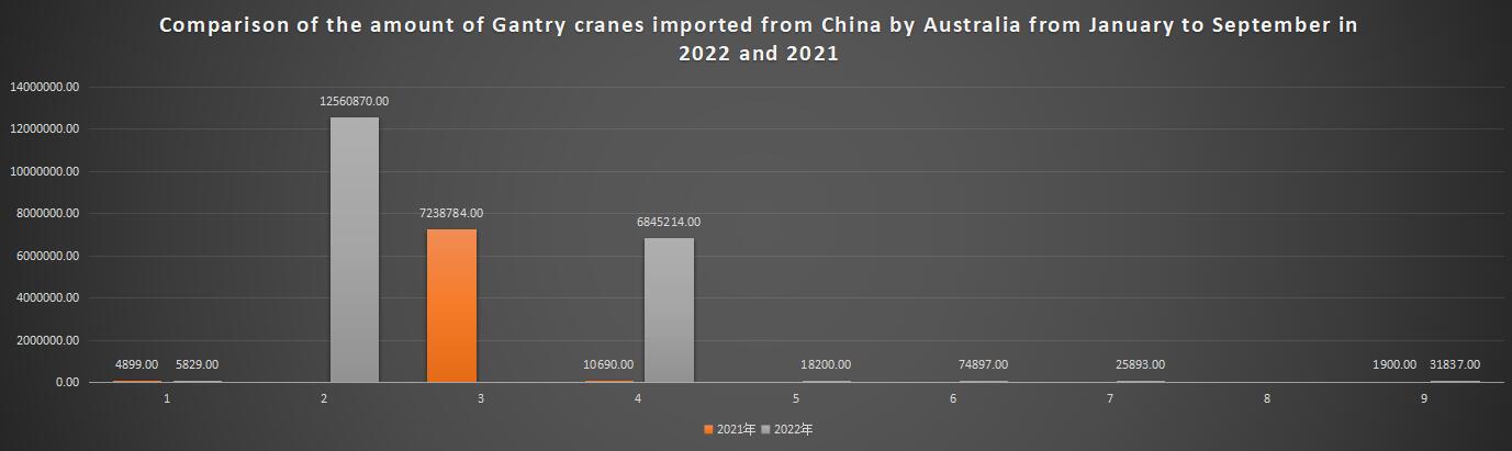 Comparison of the amount of Gantry cranes imported from China by Australia from January to September in 2022 and 2021