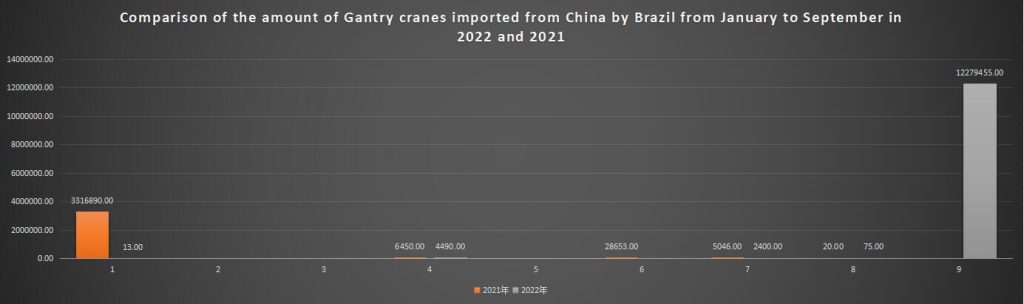 Comparison of the amount of Gantry cranes imported from China by Brazil from January to September in 2022 and 2021