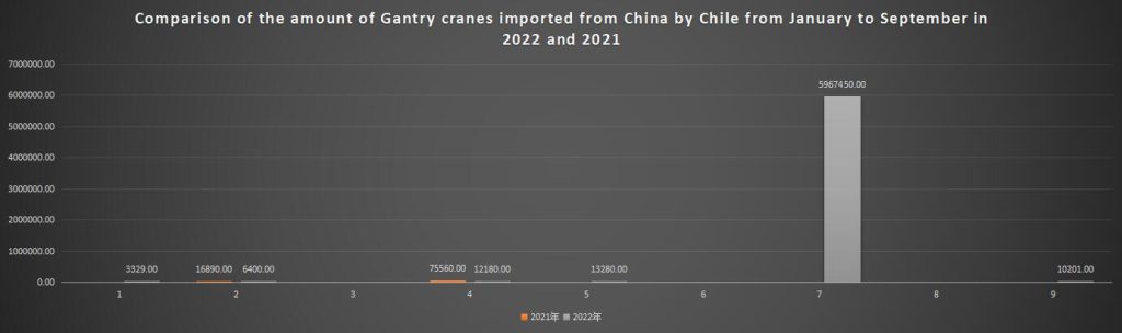Comparison of the amount of Gantry cranes imported from China by Chile from January to September in 2022 and 2021