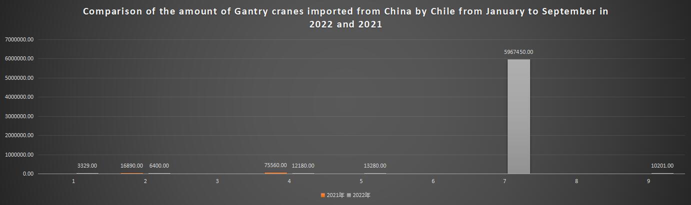 Comparison of the amount of Gantry cranes imported from China by Chile from January to September in 2022 and 2021