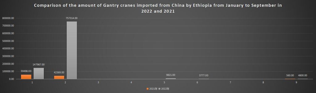 Comparison of the amount of Gantry cranes imported from China by Ethiopia from January to September in 2022 and 2021