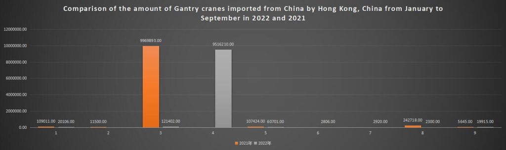 Comparison of the amount of Gantry cranes imported from China by Hong Kong, China from January to September in 2022 and 2021