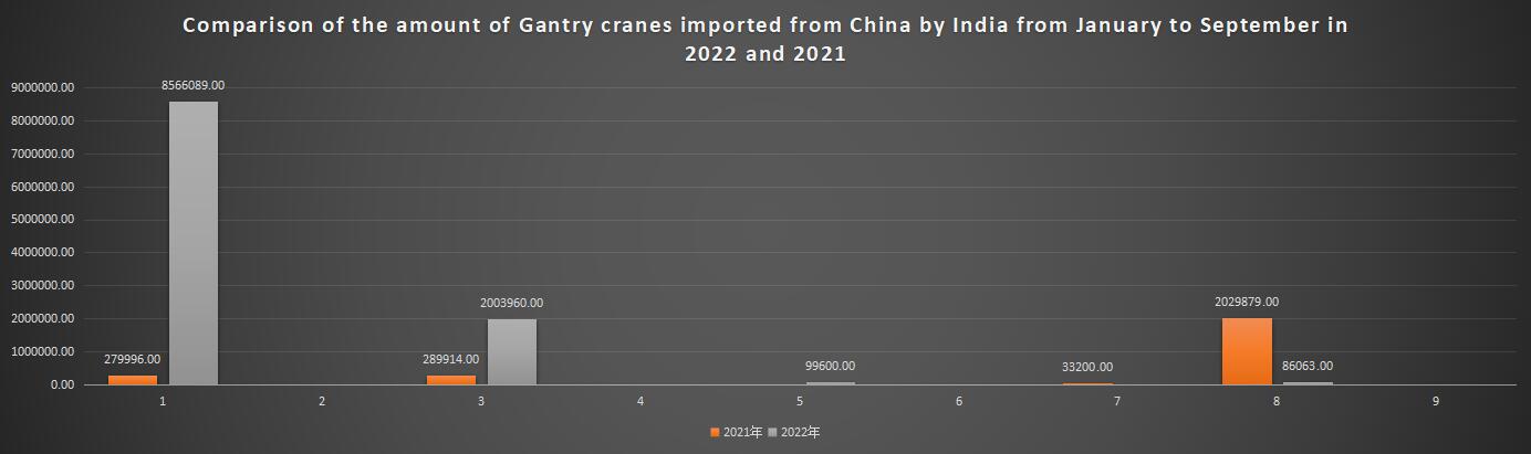 Comparison of the amount of Gantry cranes imported from China by India from January to September in 2022 and 2021