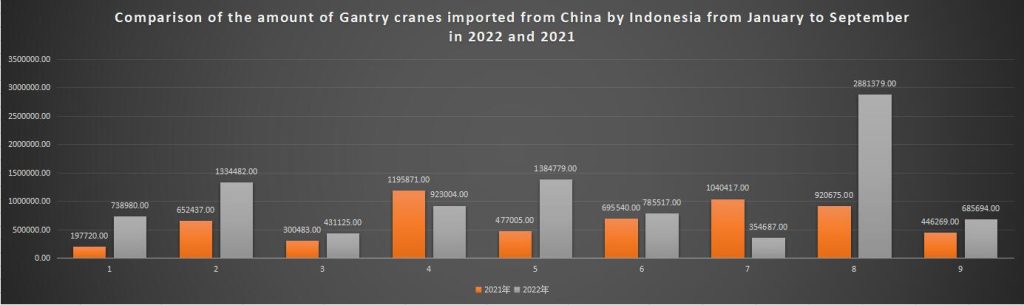 Comparison of the amount of Gantry cranes imported from China by Indonesia from January to September in 2022 and 2021