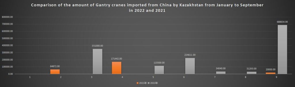 Comparison of the amount of Gantry cranes imported from China by Kazakhstan from January to September in 2022 and 2021