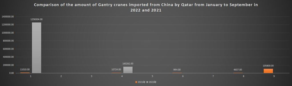 Comparison of the amount of Gantry cranes imported from China by Qatar from January to September in 2022 and 2021