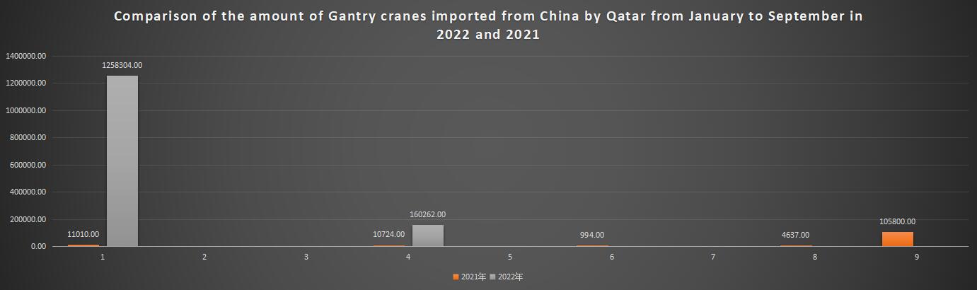 Comparison of the amount of Gantry cranes imported from China by Qatar from January to September in 2022 and 2021