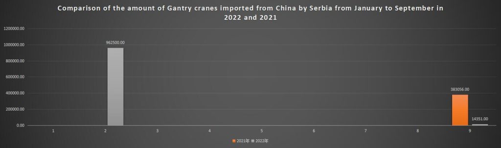 Comparison of the amount of Gantry cranes imported from China by Serbia from January to September in 2022 and 2021