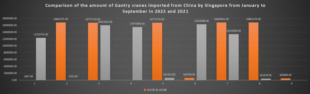 Comparison of the amount of Gantry cranes imported from China by Singapore from January to September in 2022 and 2021