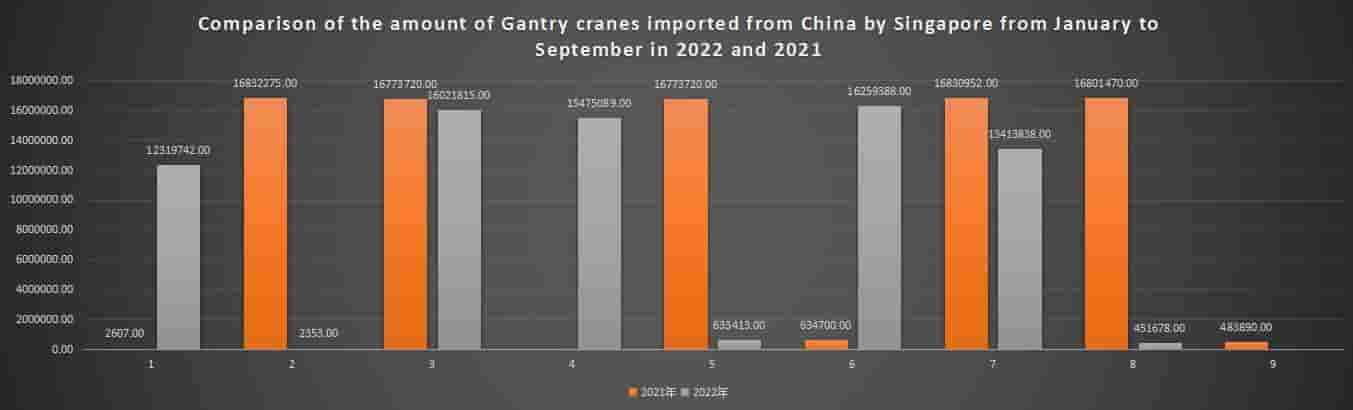 Comparison of the amount of Gantry cranes imported from China by Singapore from January to September in 2022 and 2021