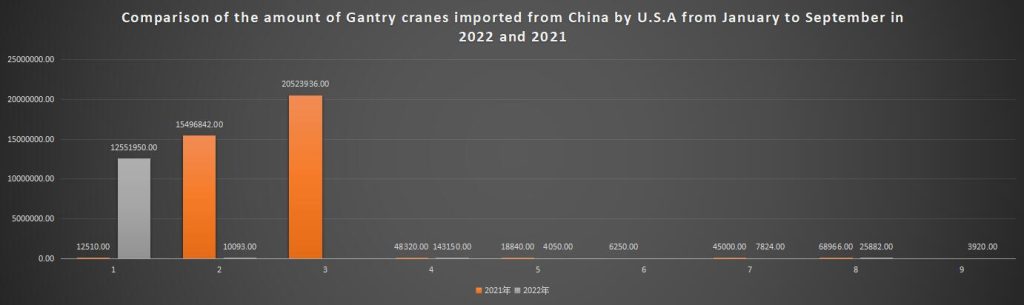 Comparison of the amount of Gantry cranes imported from China by U.S.A from January to September in 2022 and 2021